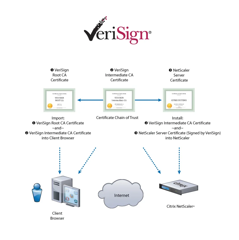 How to create and link an SSL certificate chain for a Citrix NetScaler
