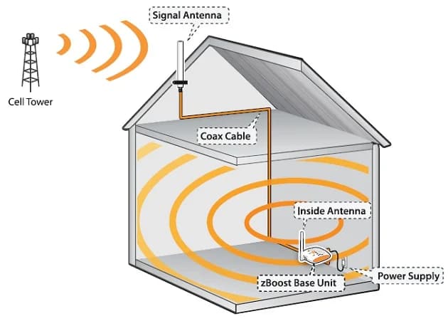 How to solve no cell phone signal reception issues in your home