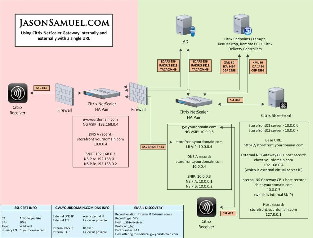Using Citrix NetScaler Gateway internally and externally with a single URL