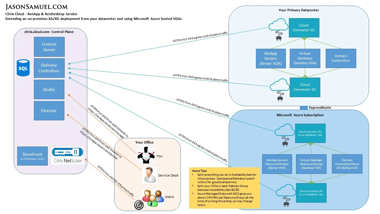 How to extend your on premises XenApp XenDesktop environment to Citrix Cloud XA XD Service and Microsoft Azure