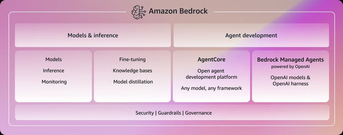 AWS Bedrock