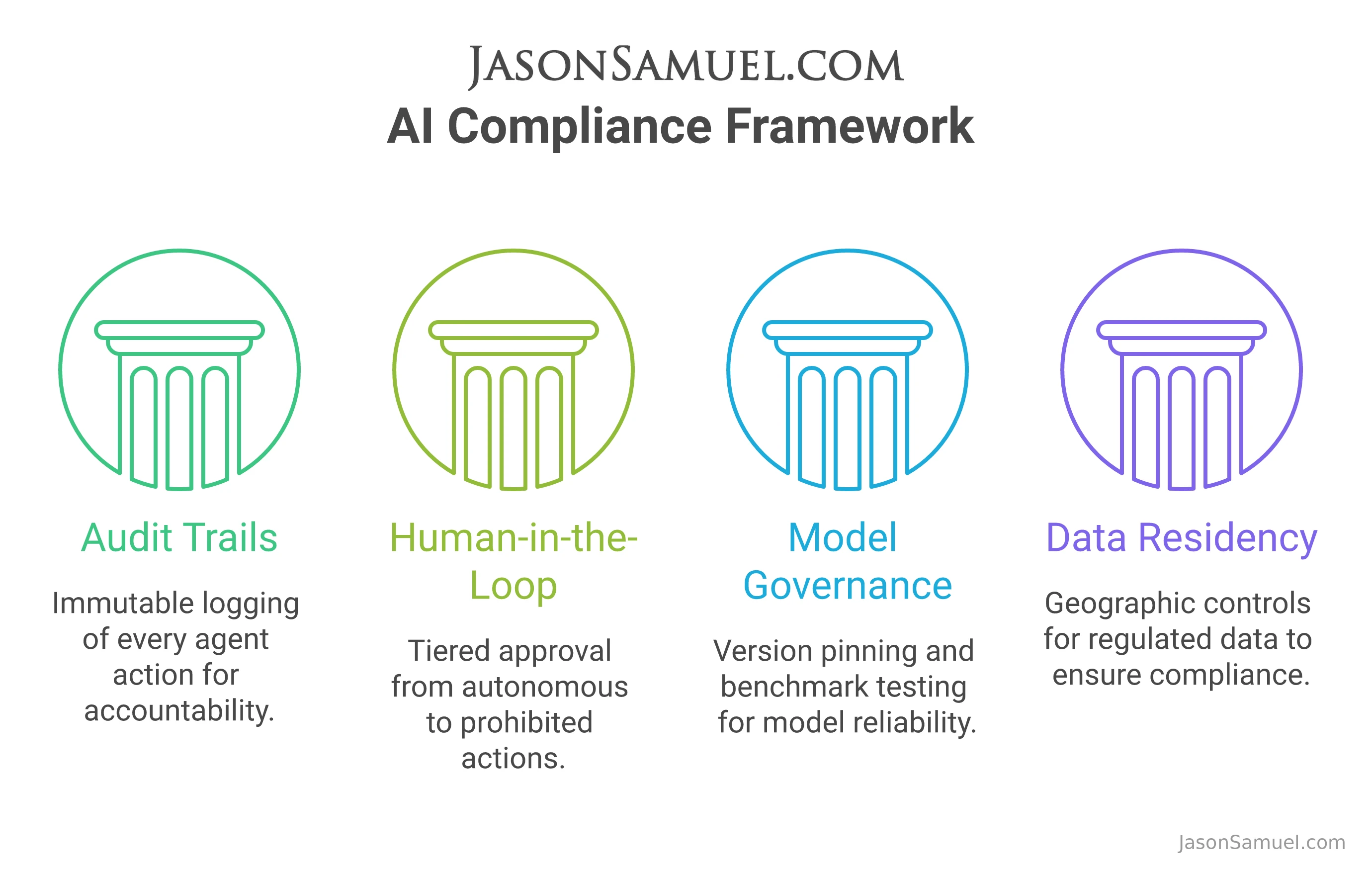 AI agents meet HIPAA, SOX, and FedRAMP: a practitioner's guide to shipping without getting blocked