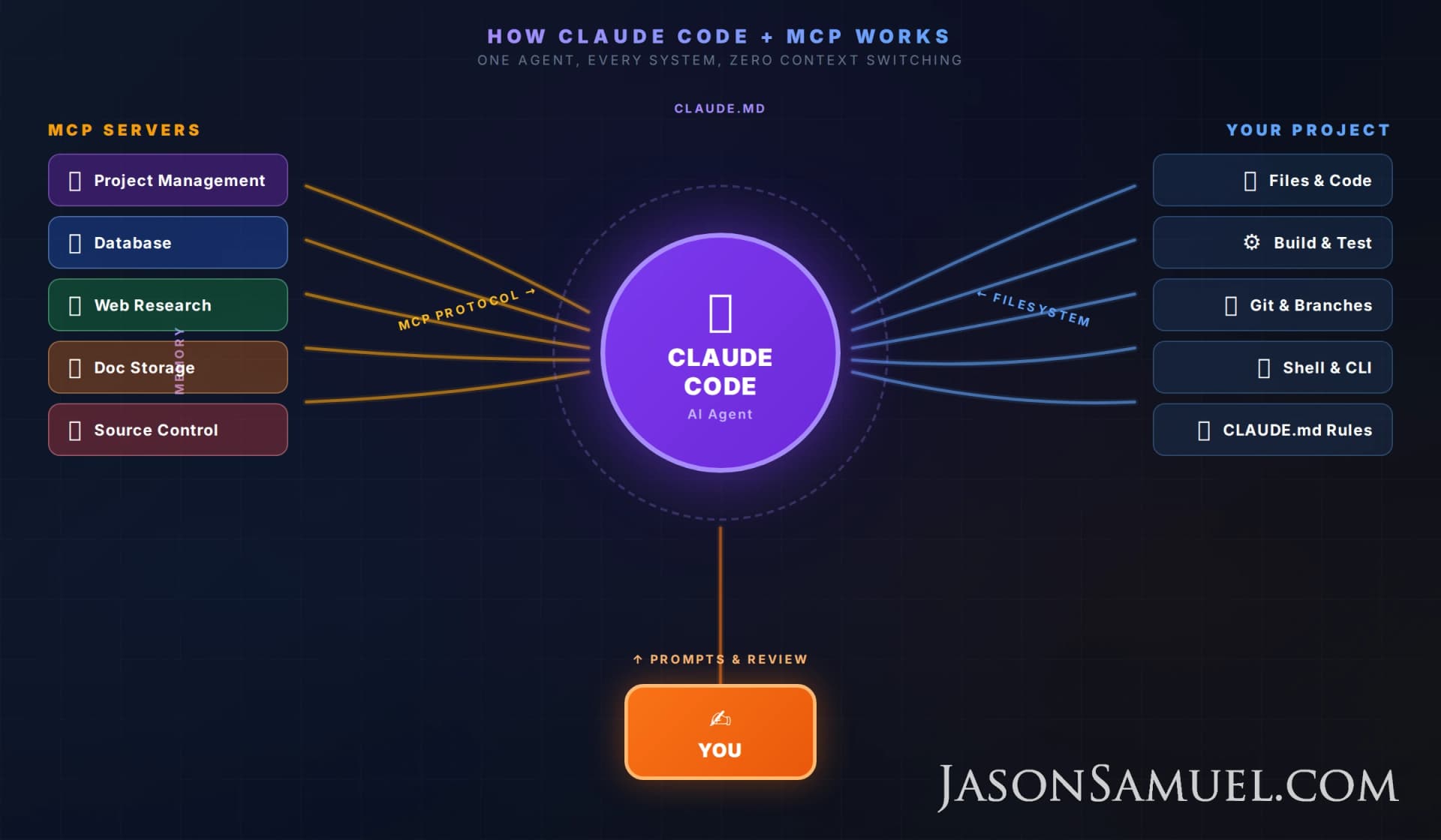 Claude Code and MCP Servers: the enterprise dev stack