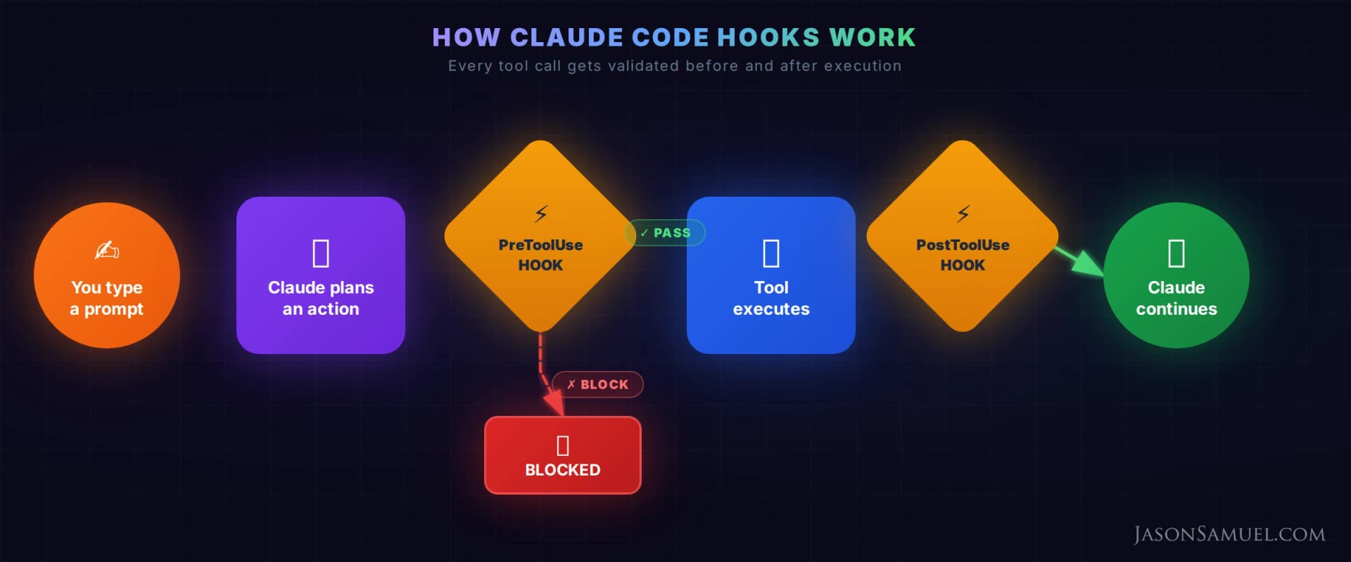 How Claude Code hooks work — every tool call gets validated before and after execution