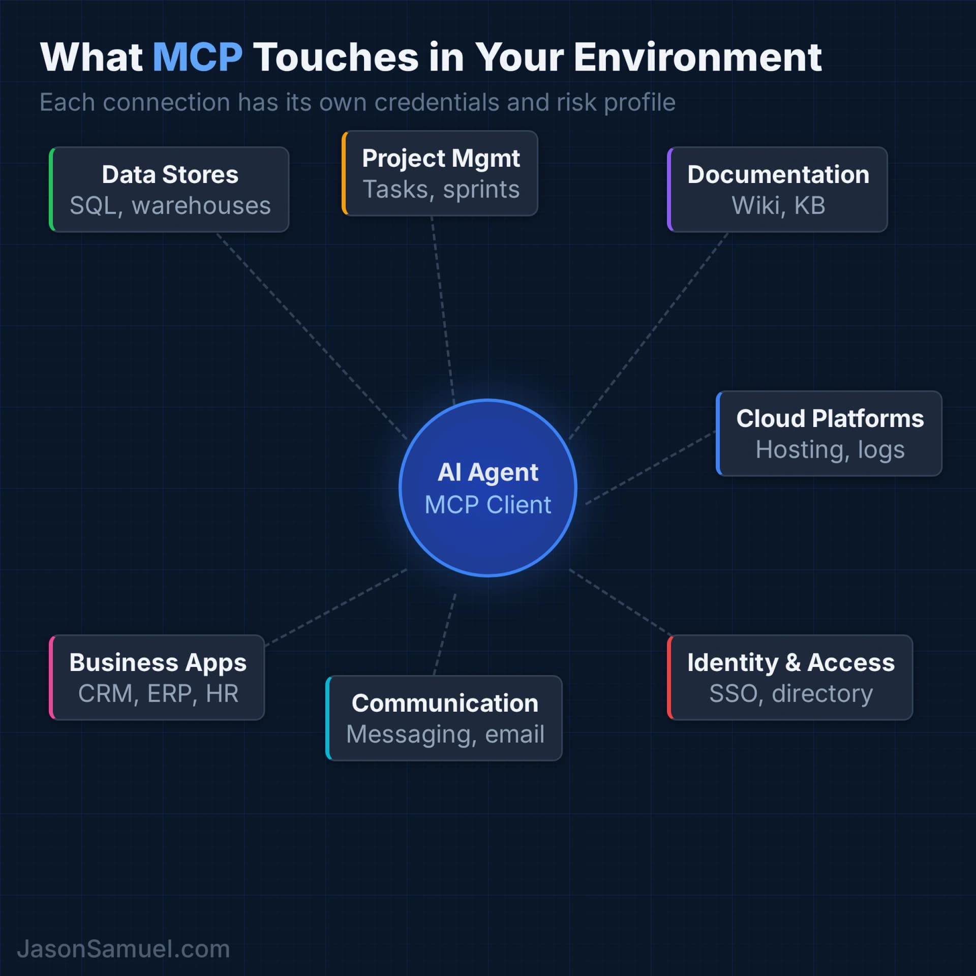 What MCP touches in your environment — systems and connections
