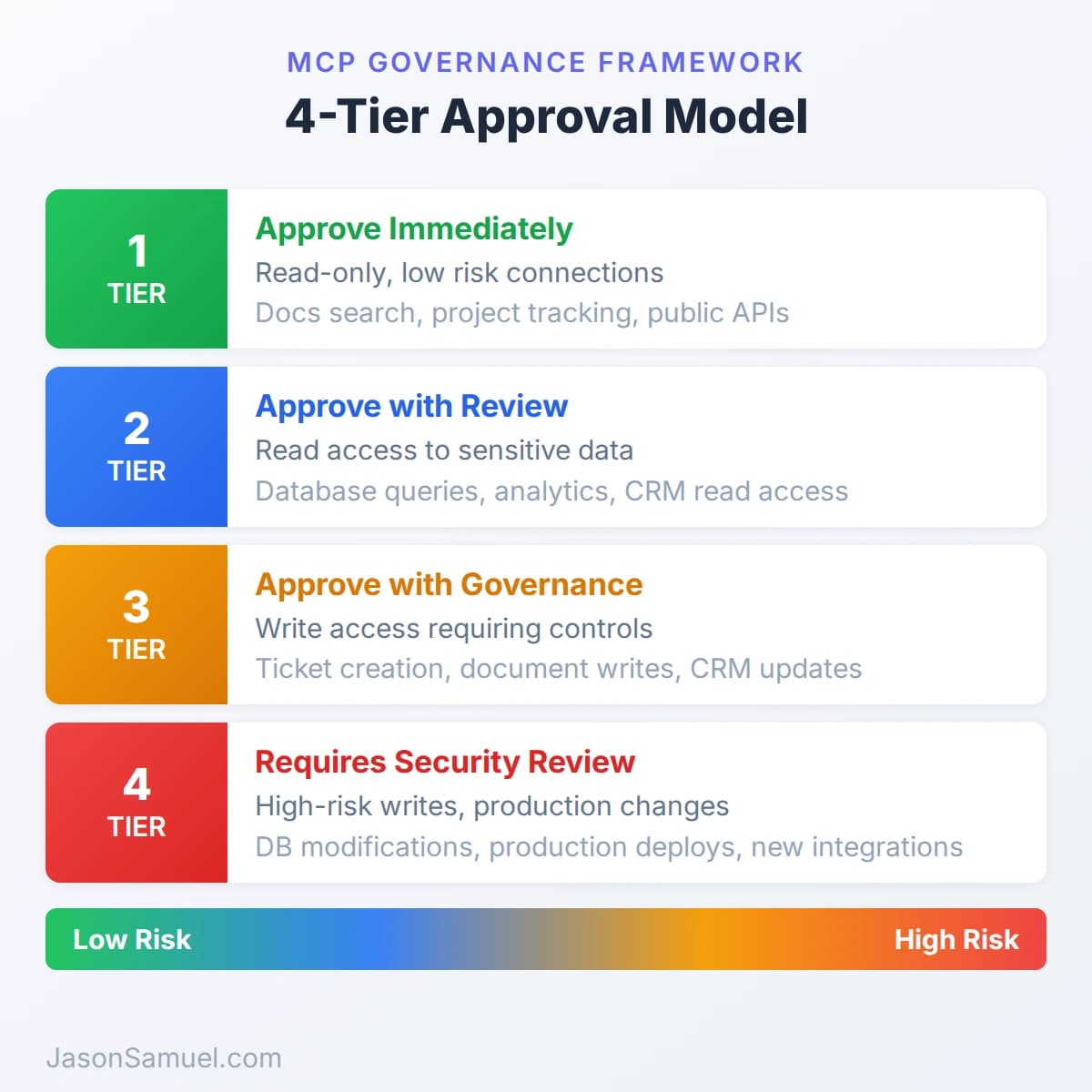 MCP Governance Framework — all 4 tiers from read-only to security review