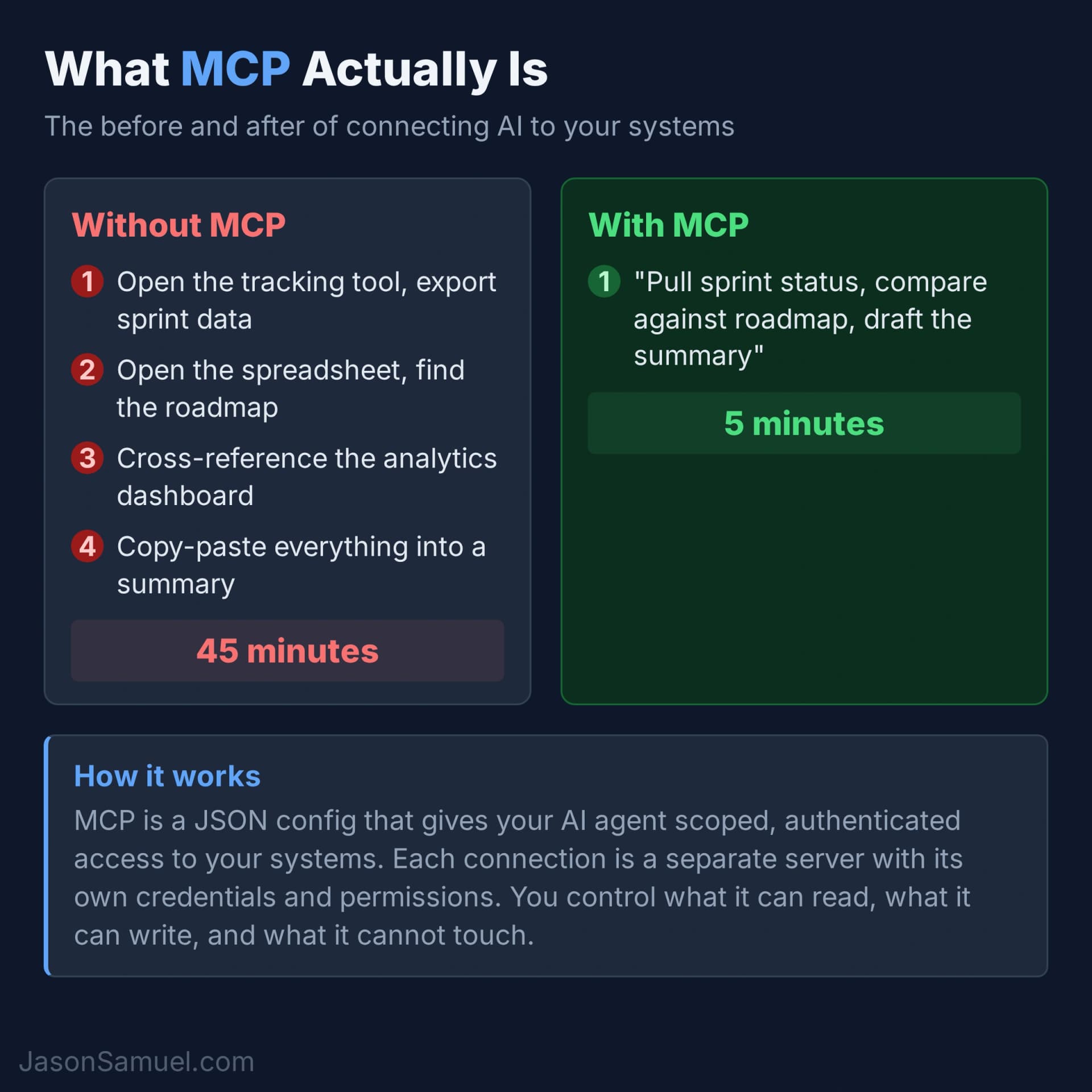 What MCP actually is — AI agents connecting to enterprise systems