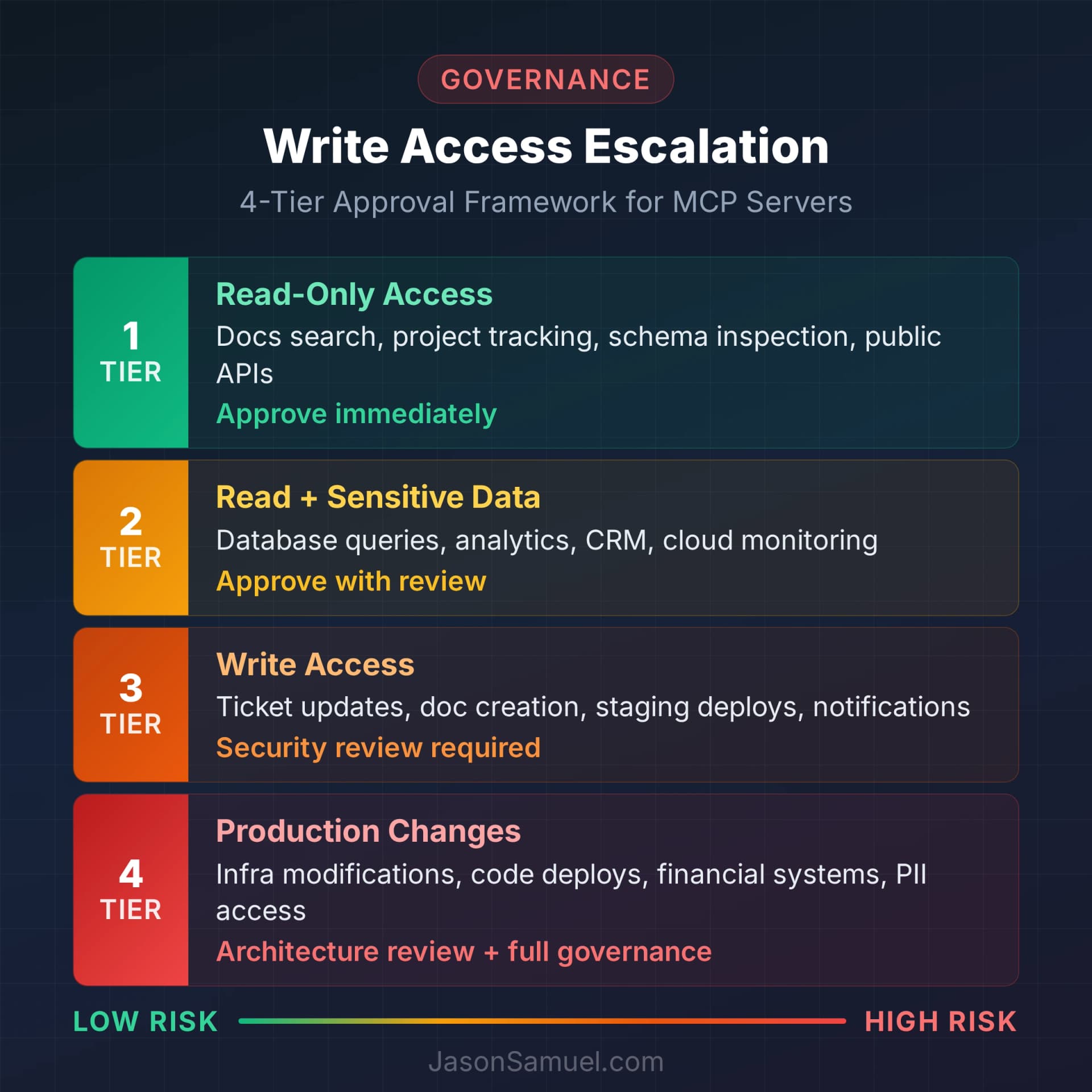 Write access governance — the 4-tier escalation from read-only to production changes