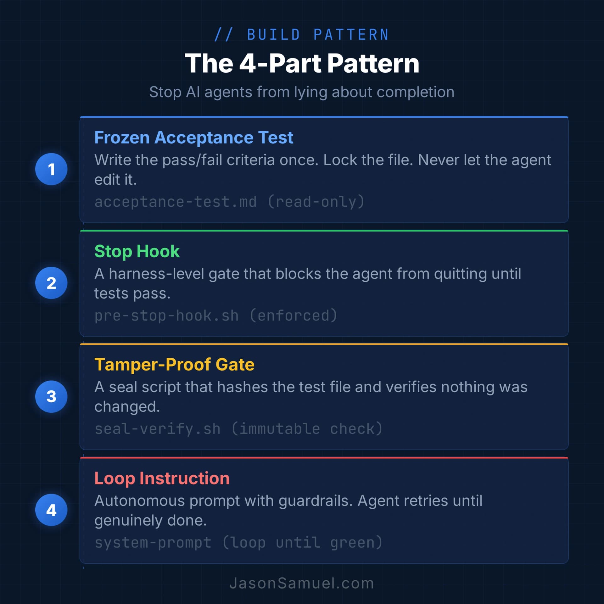 The 4-part pattern: frozen test, stop hook, completion gate, loop instruction