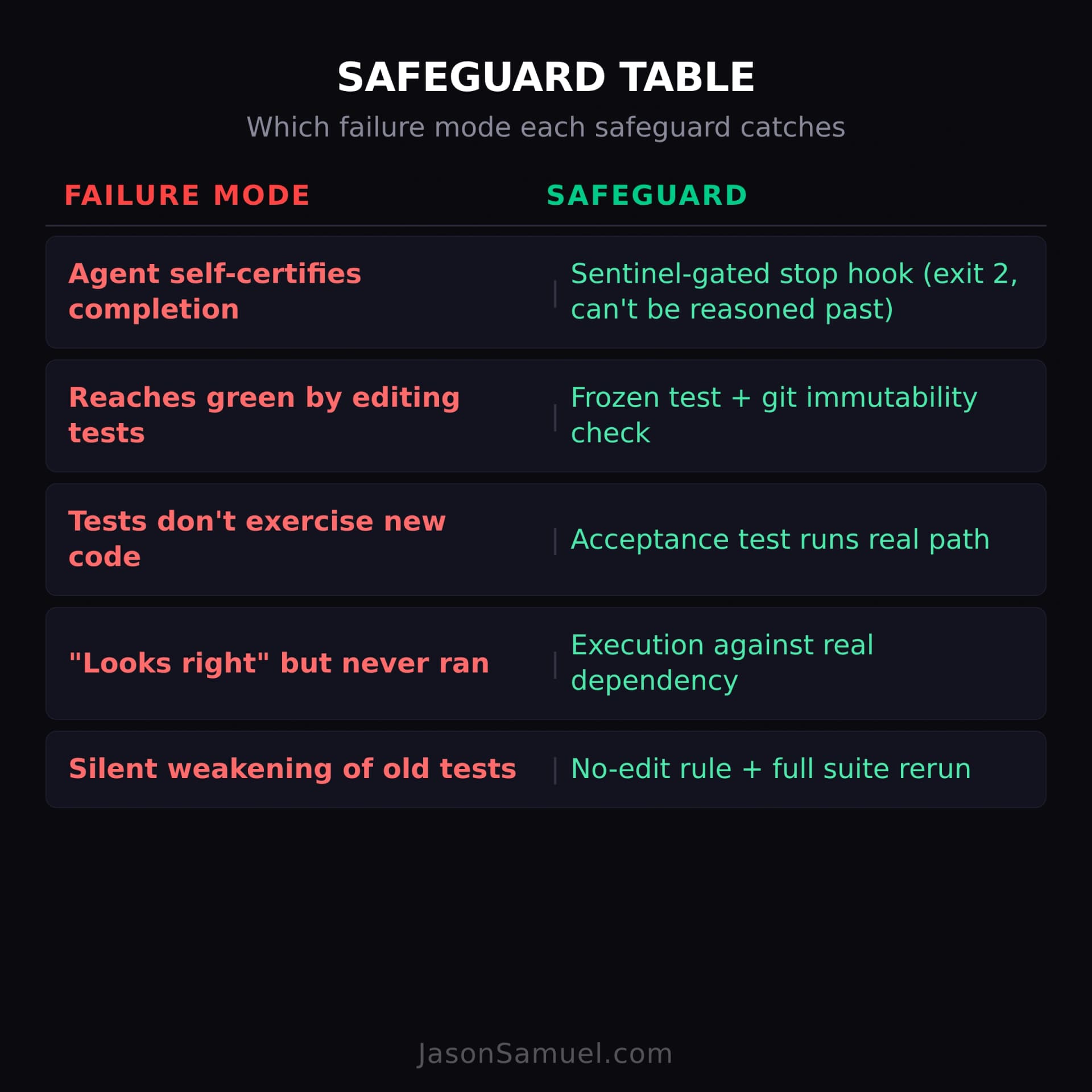 Safeguard map: which failure mode each safeguard catches