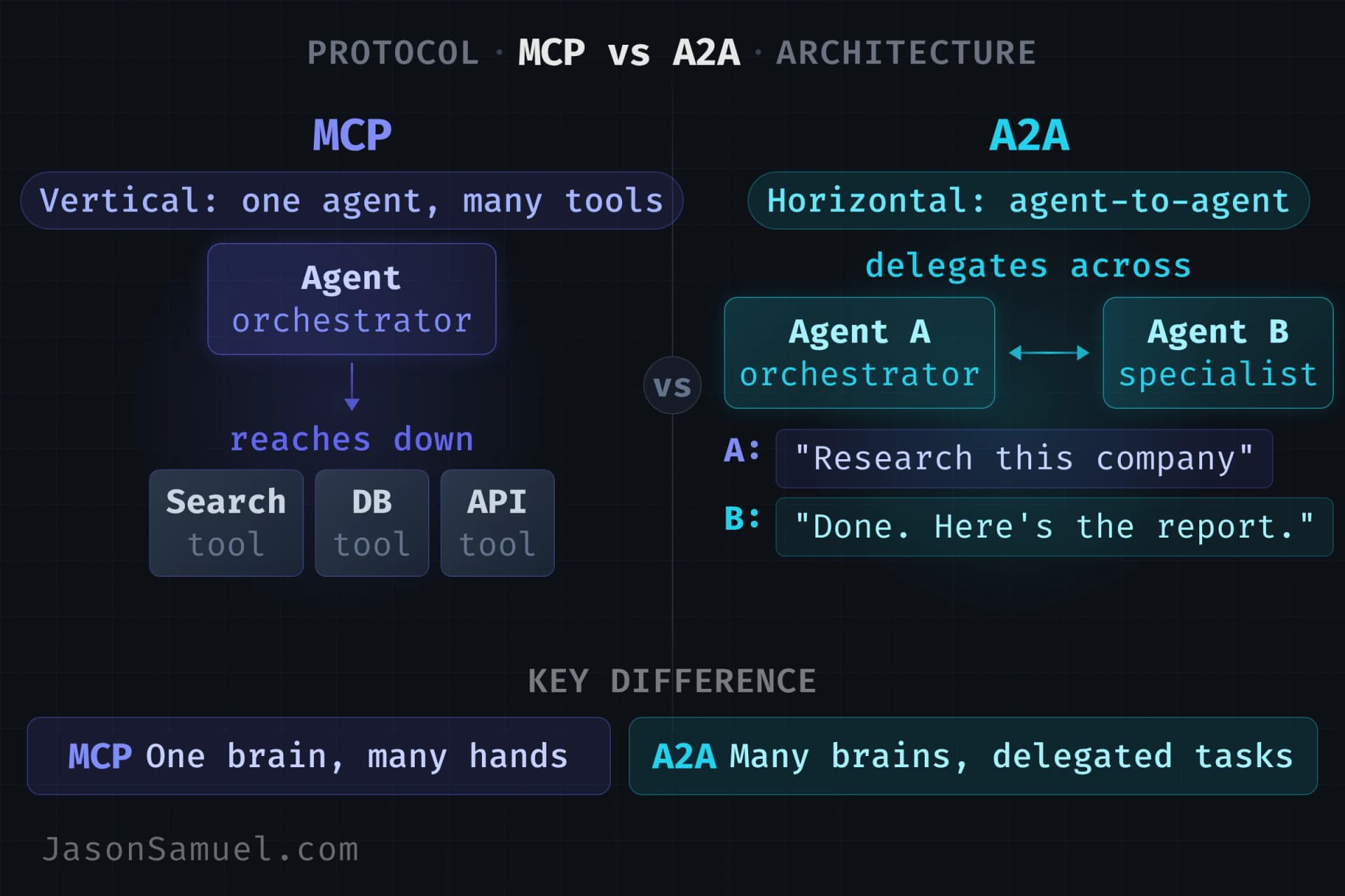 MCP vs A2A: vertical tools vs horizontal agents