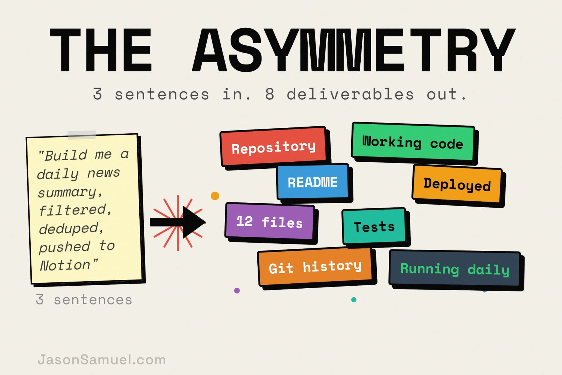 The asymmetry between input and output