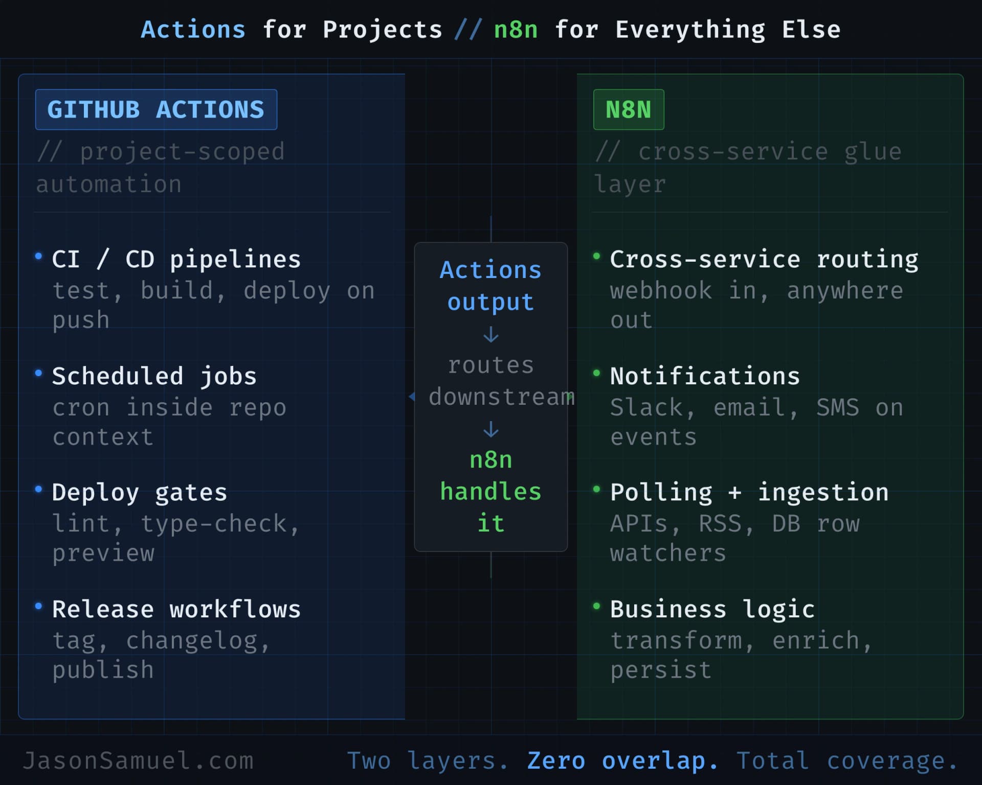 Actions for projects, n8n for everything else