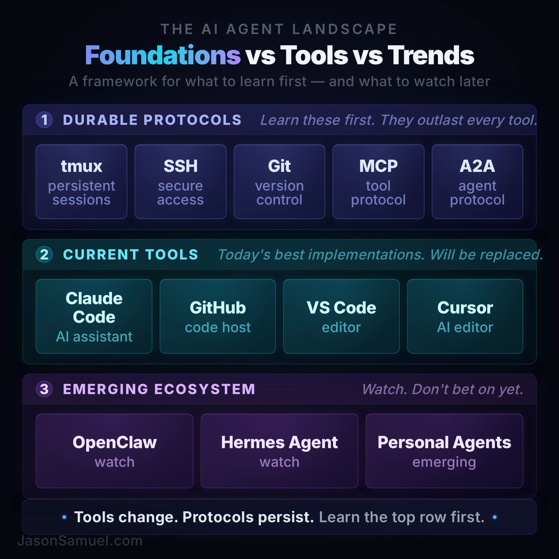 The AI Agent Landscape: foundations vs tools vs trends