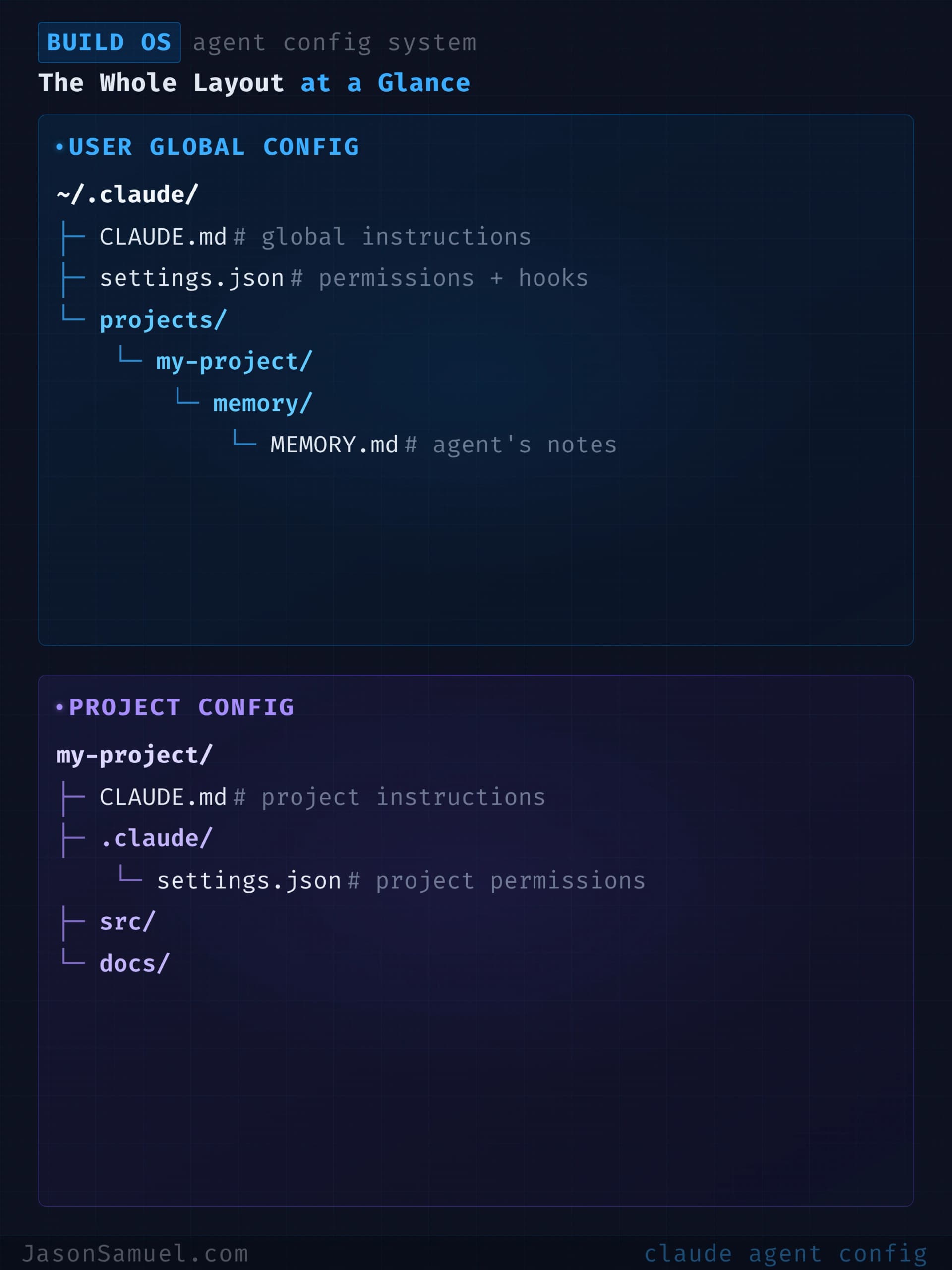 The whole config layout at a glance