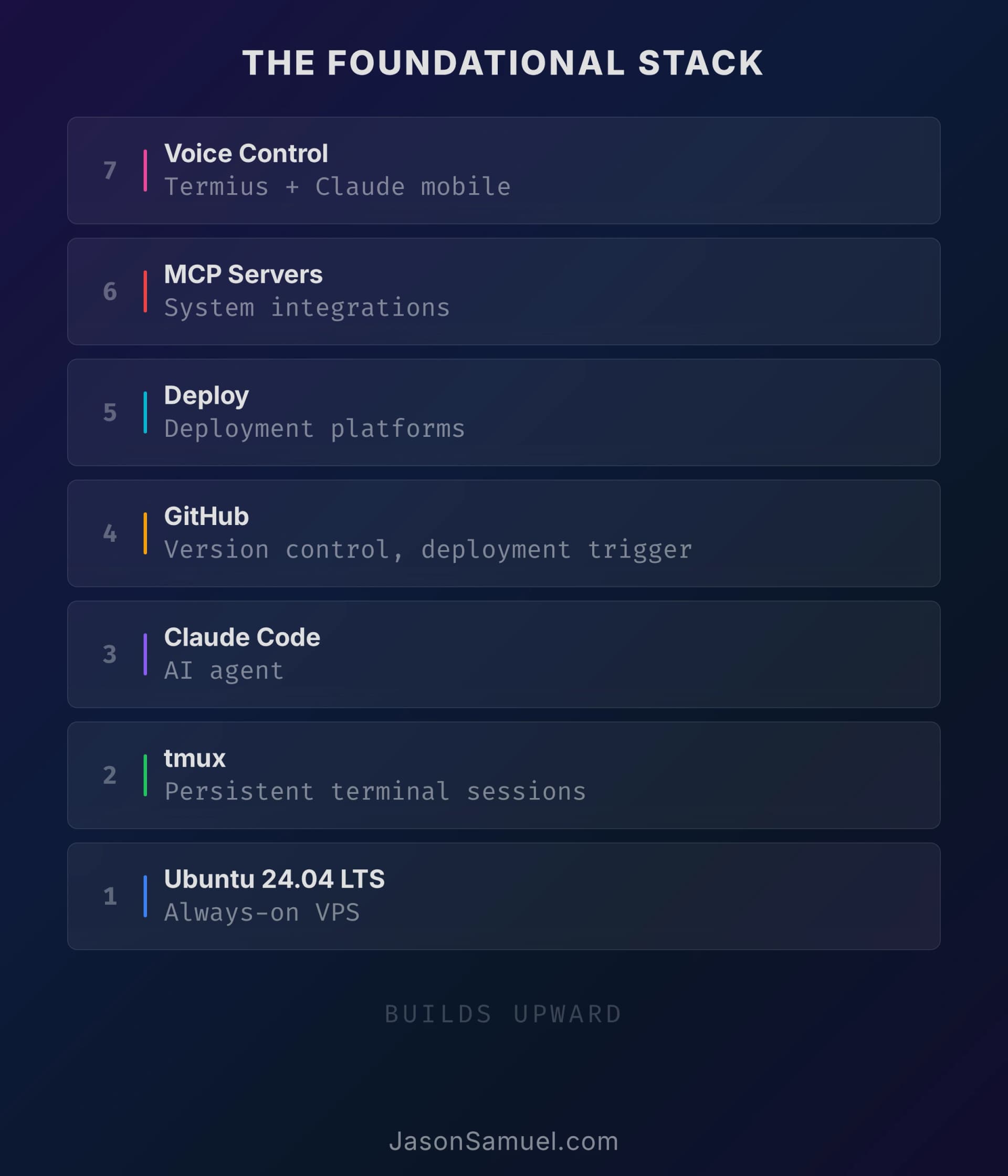 The foundational stack: 7 layers from Ubuntu to voice control