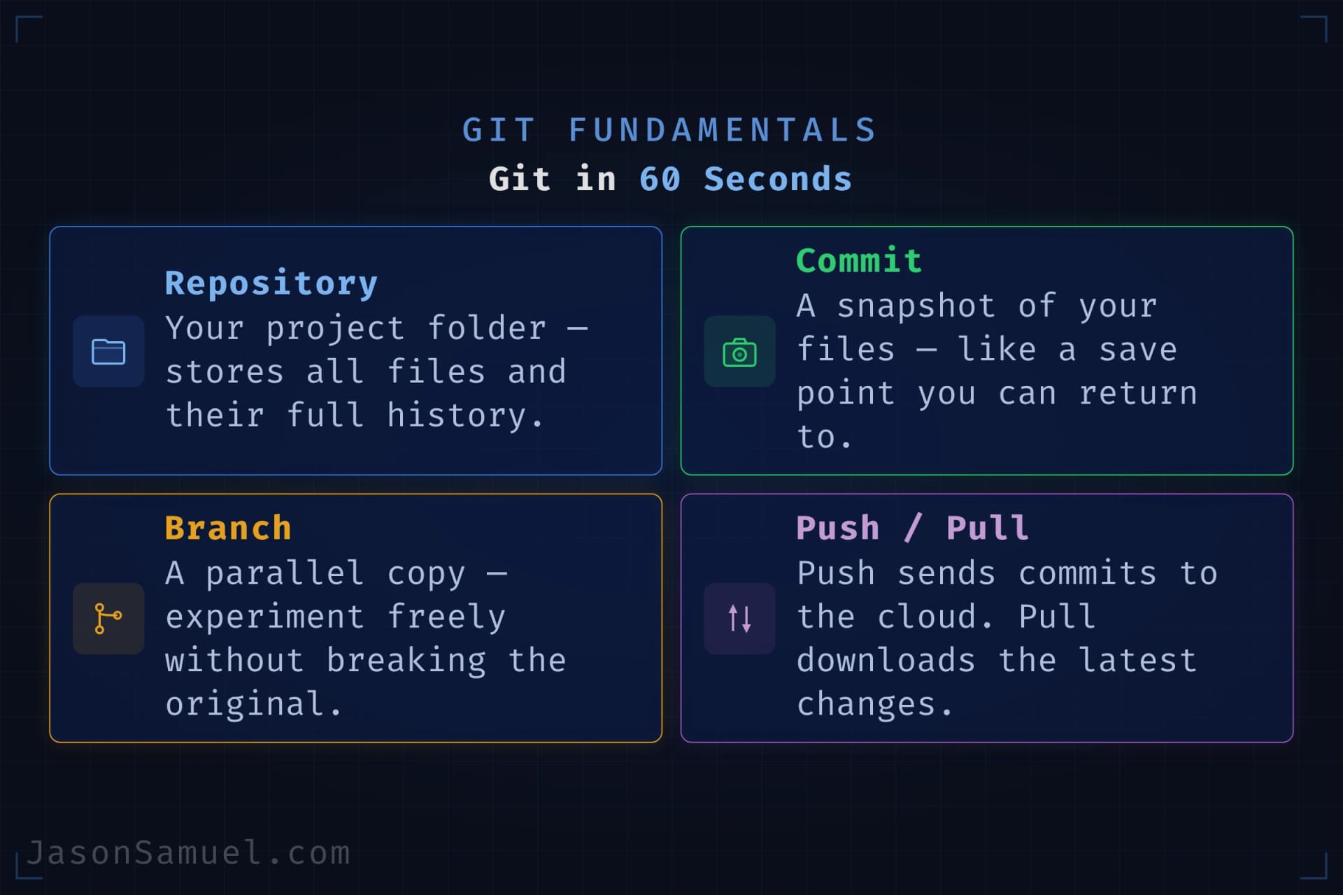 Git in 60 seconds: the four concepts you need