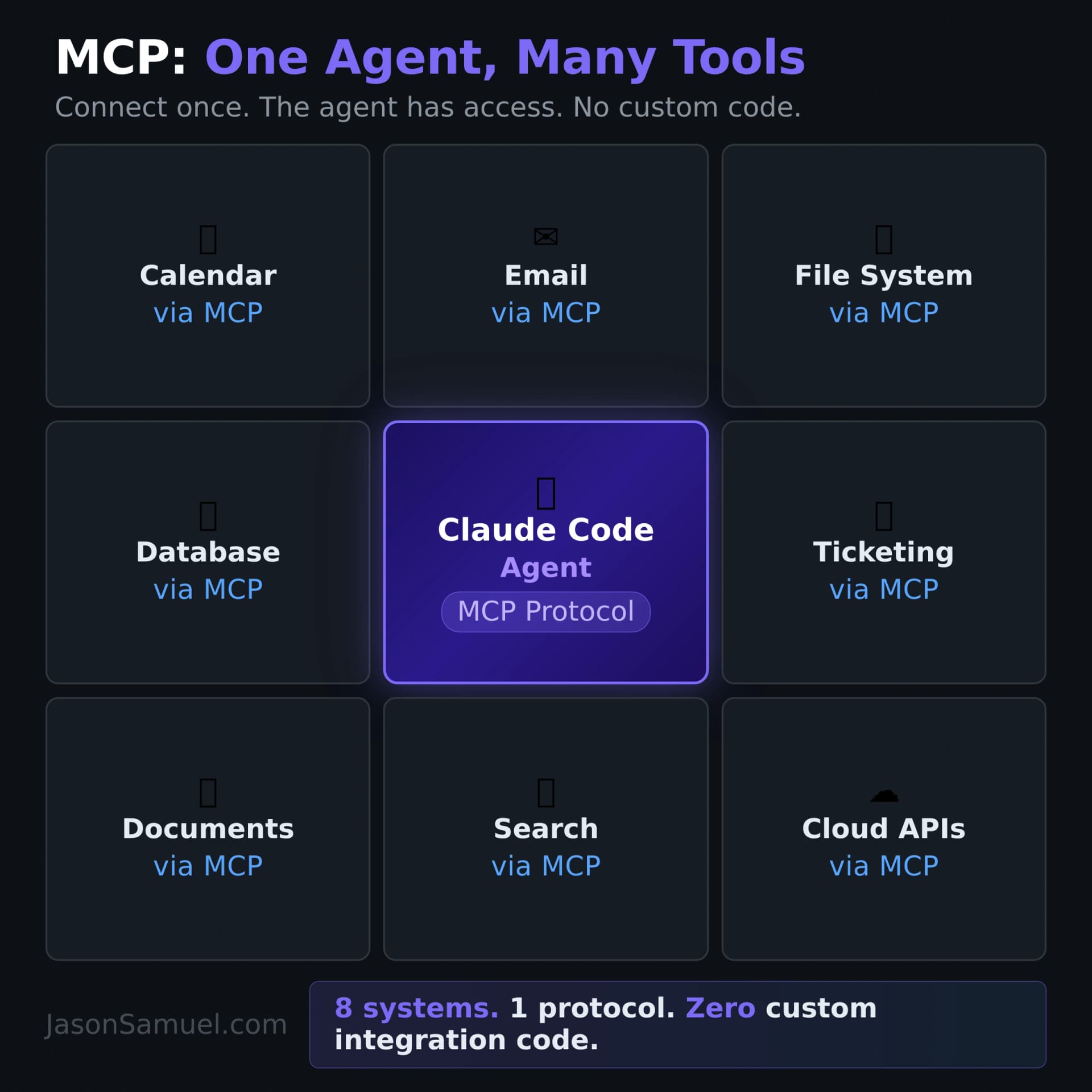 MCP: one agent, many tools