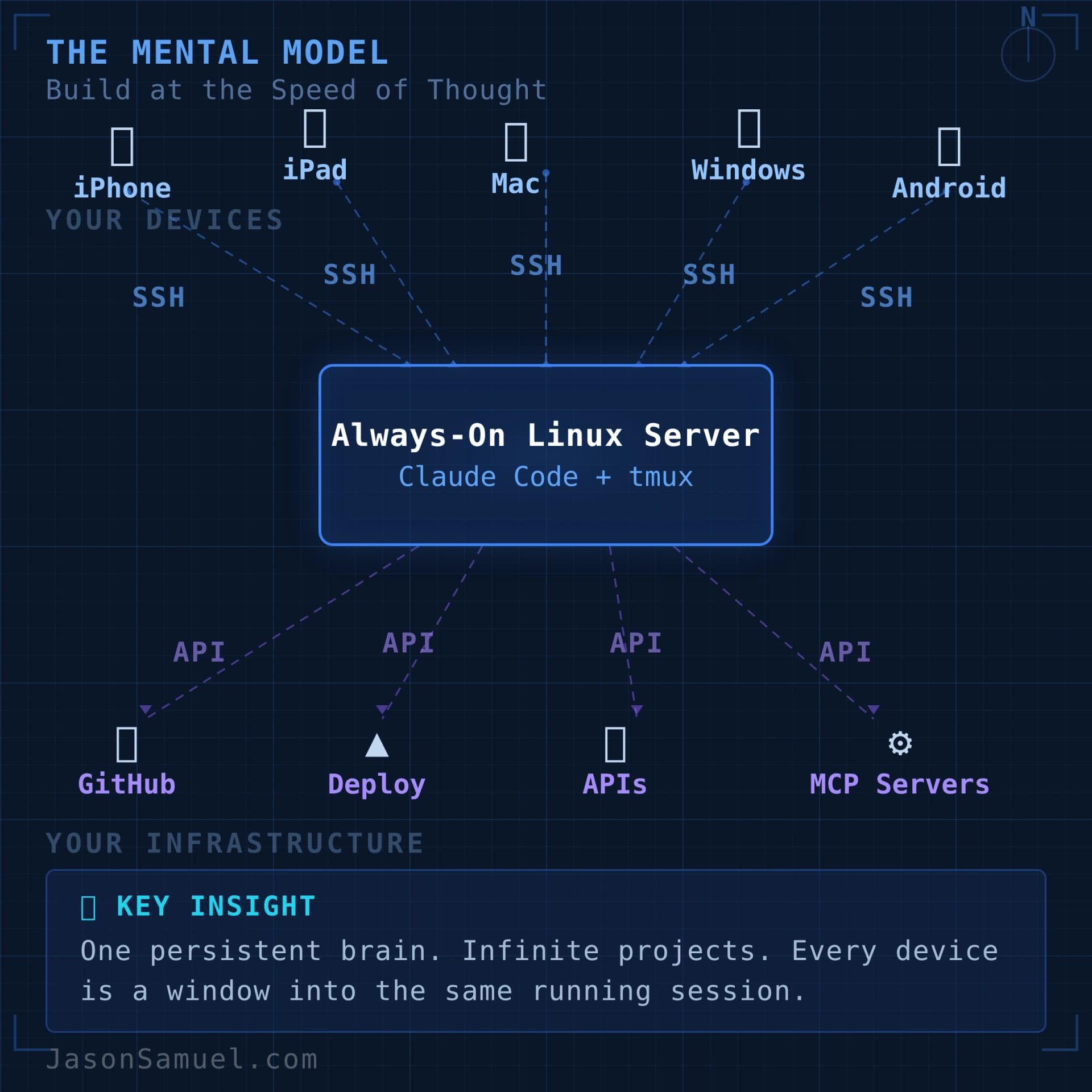 The mental model: one server, every device, all your projects