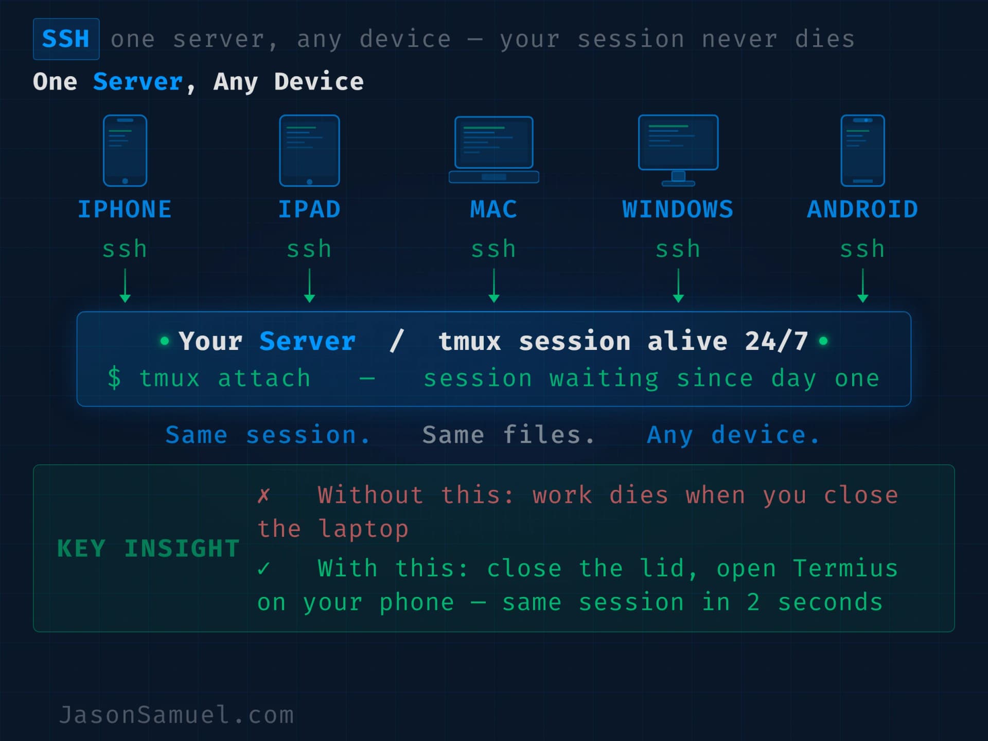 One server, any device: SSH from everything