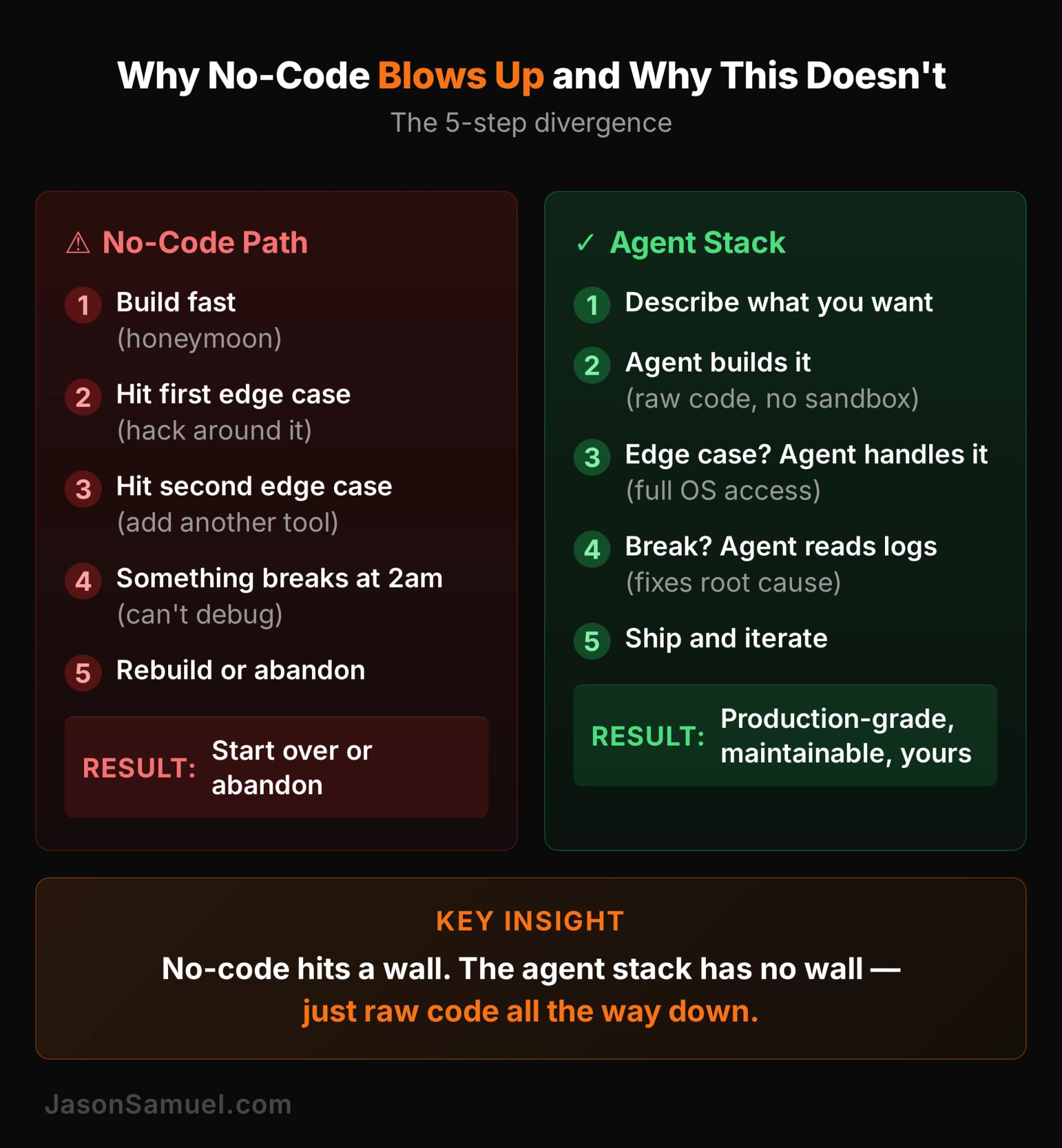 Why no-code blows up and why the agent stack doesn't