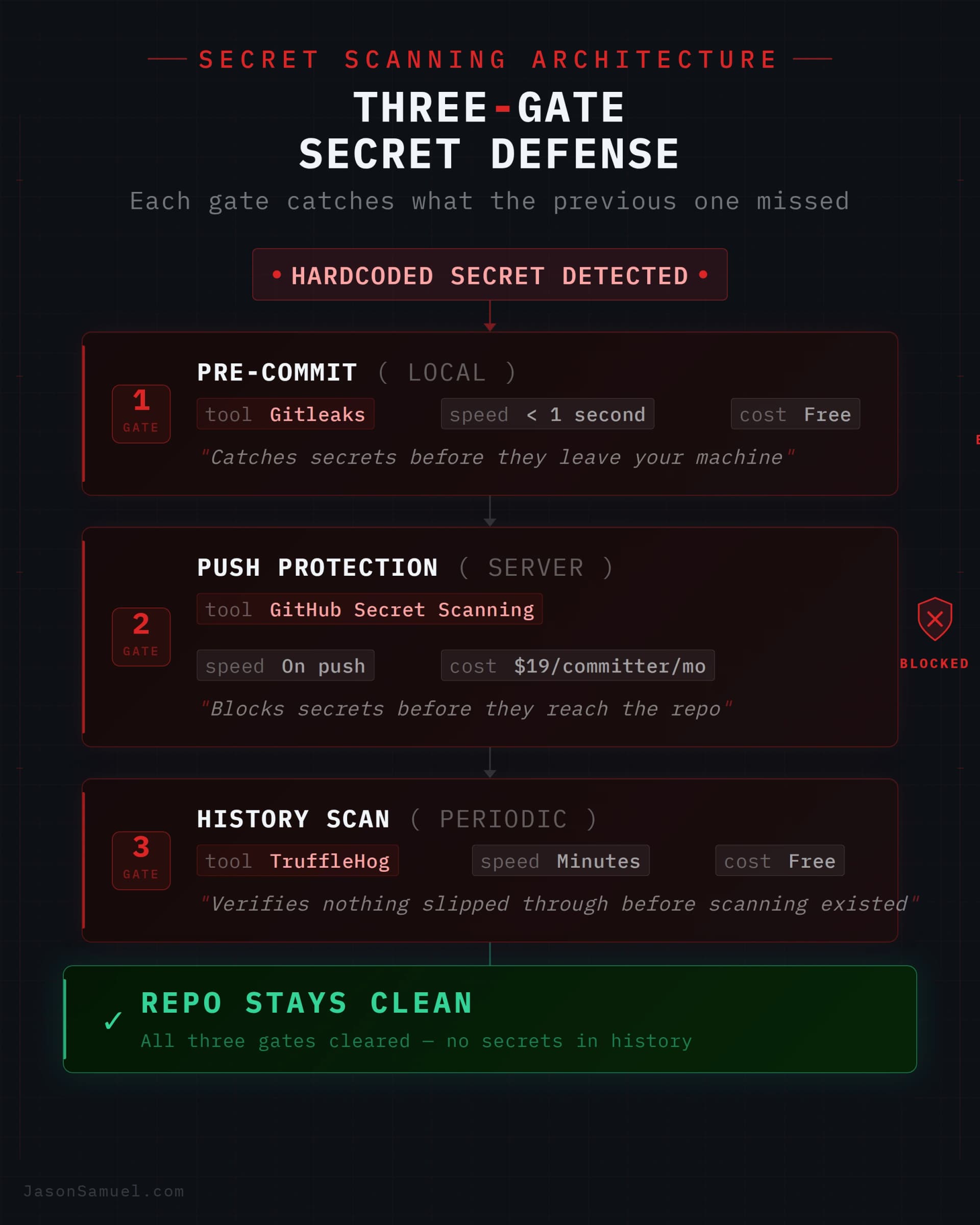 Three-gate secret defense: pre-commit, push protection, history scan