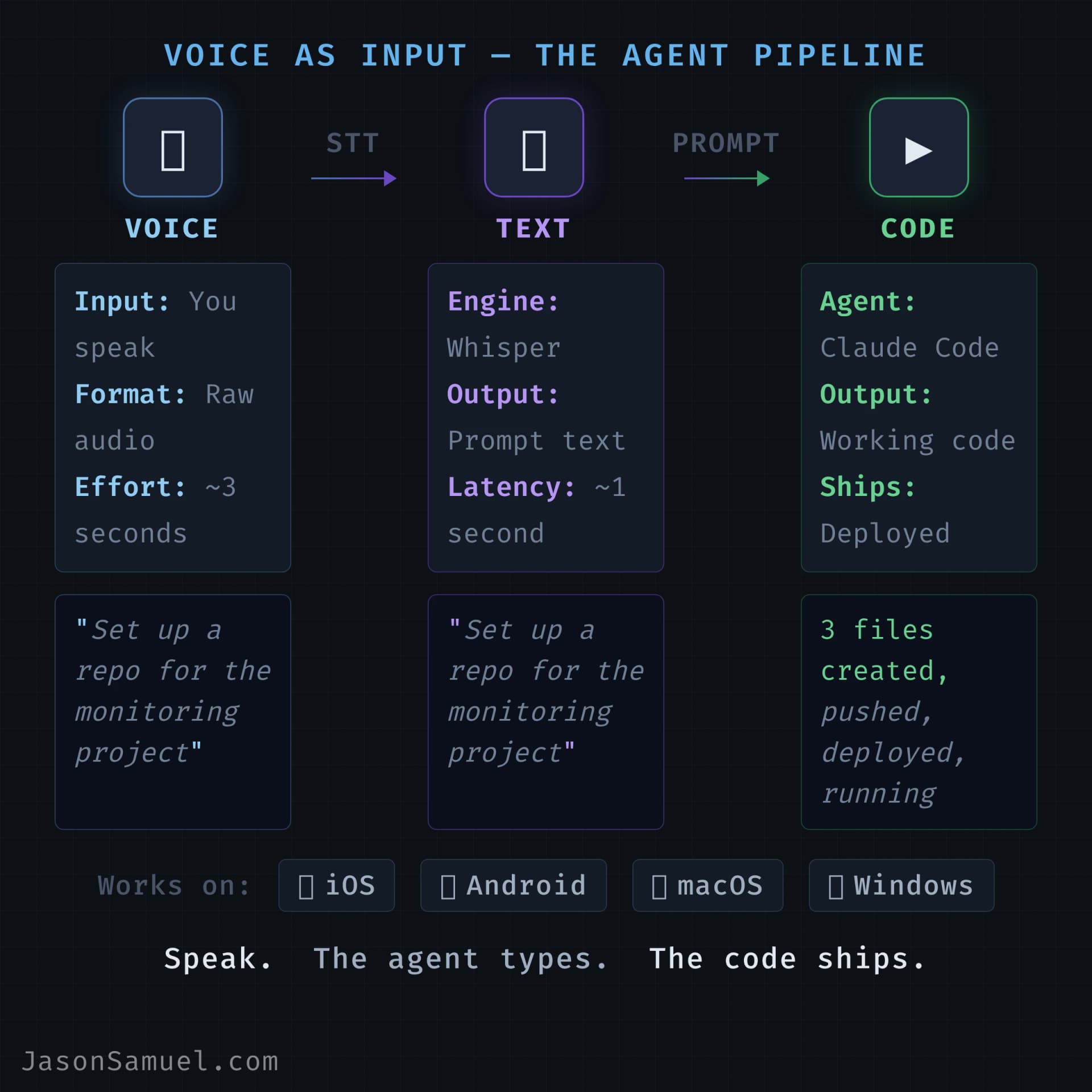 Voice as input: speak, the agent types, the code ships