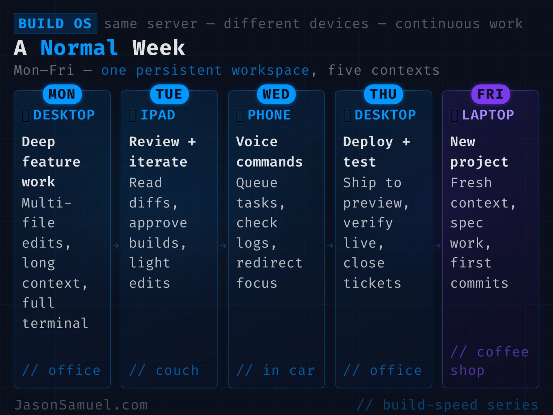 A normal week: different devices, same server, continuous work