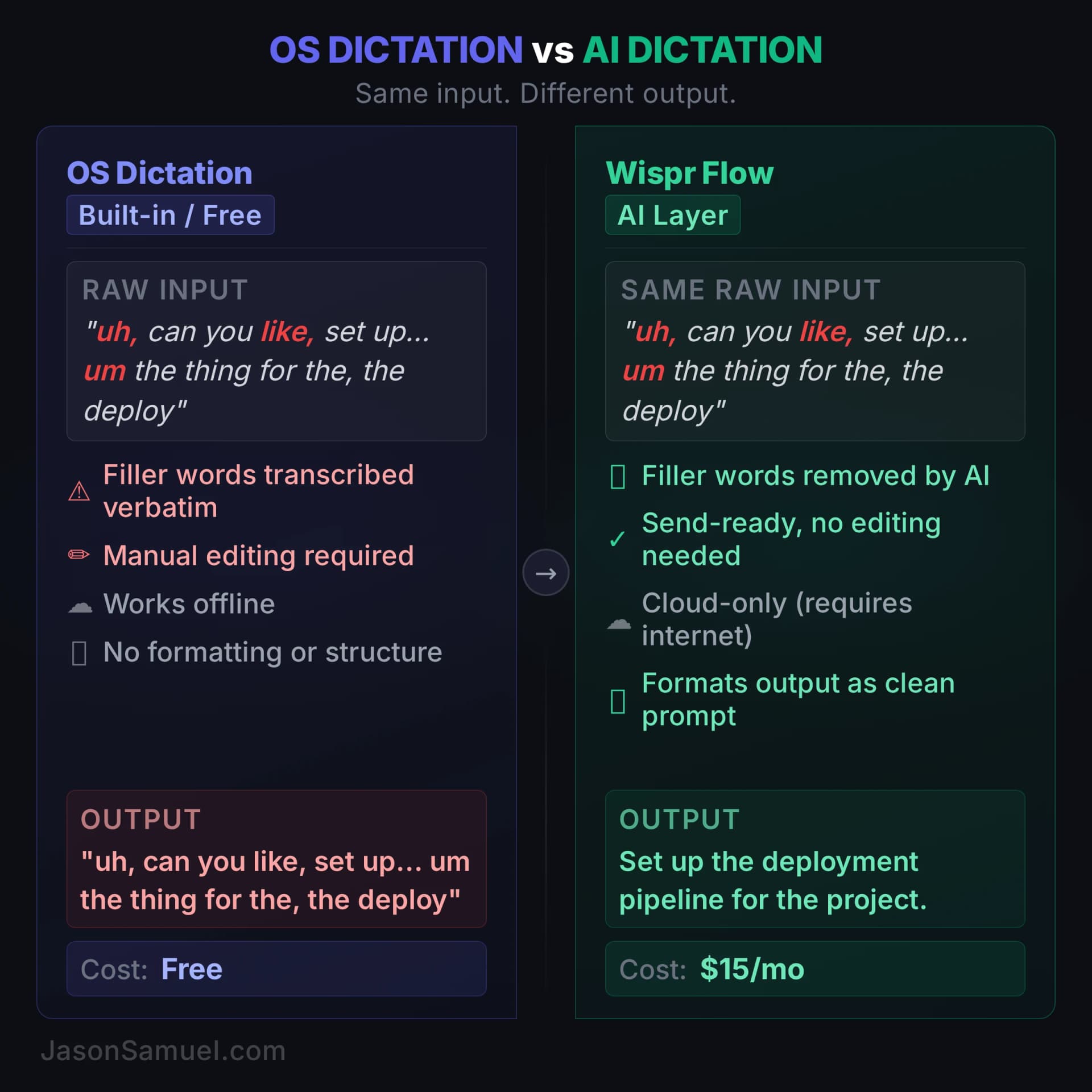 OS Dictation vs AI Dictation: same input, different output