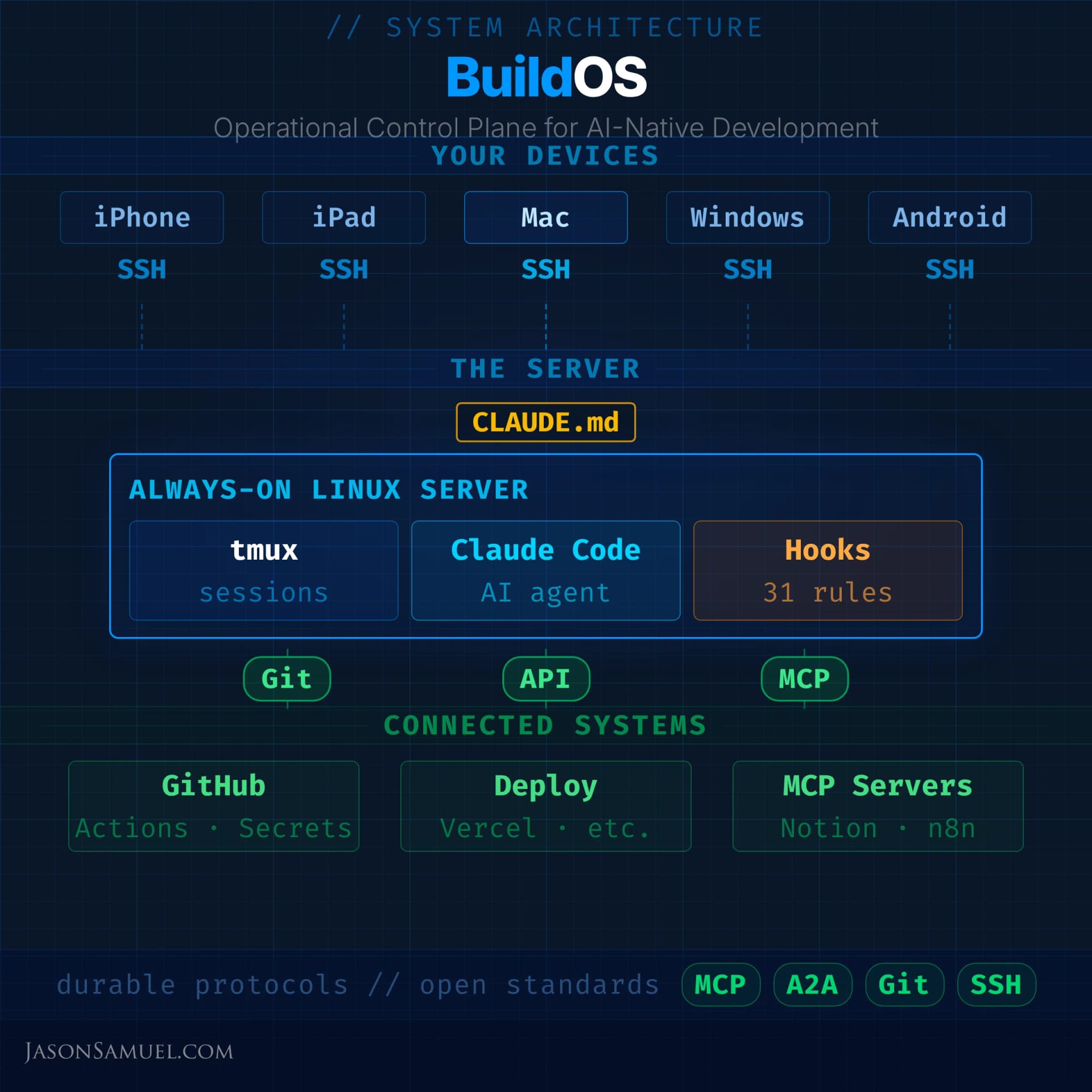 BuildOS: Operational Control Plane for AI-Native Development