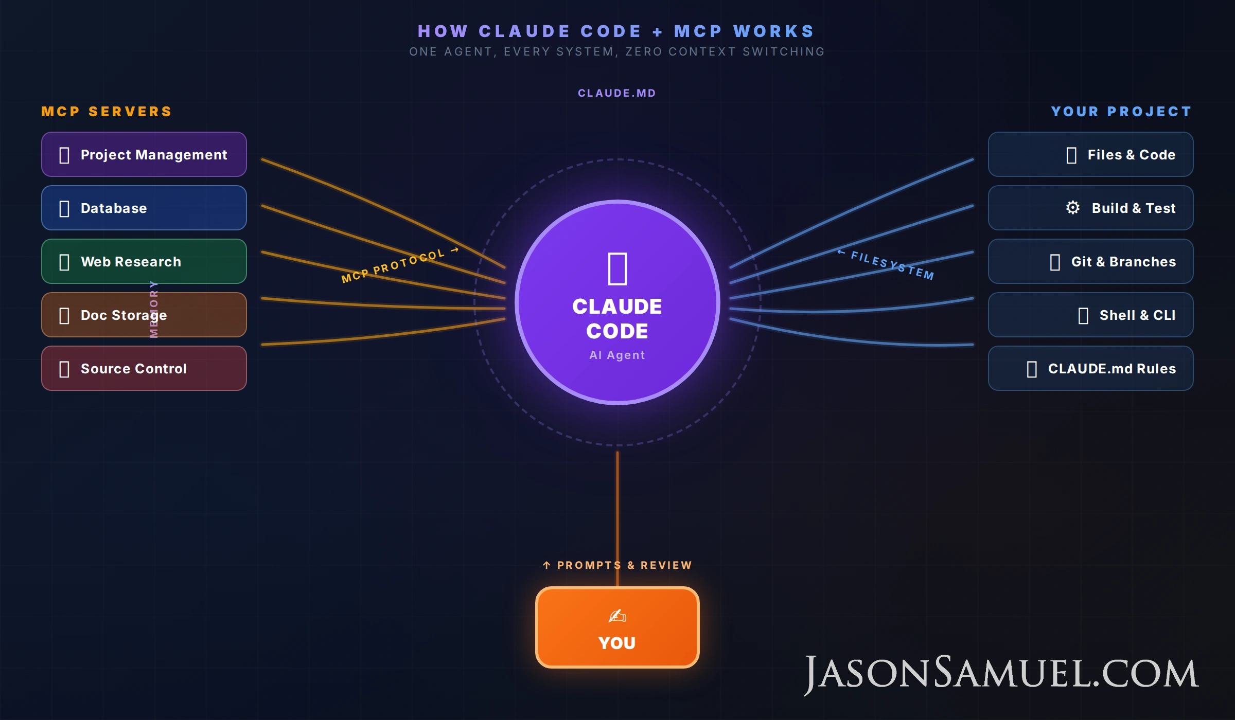 Claude Code and MCP Servers: the enterprise dev stack