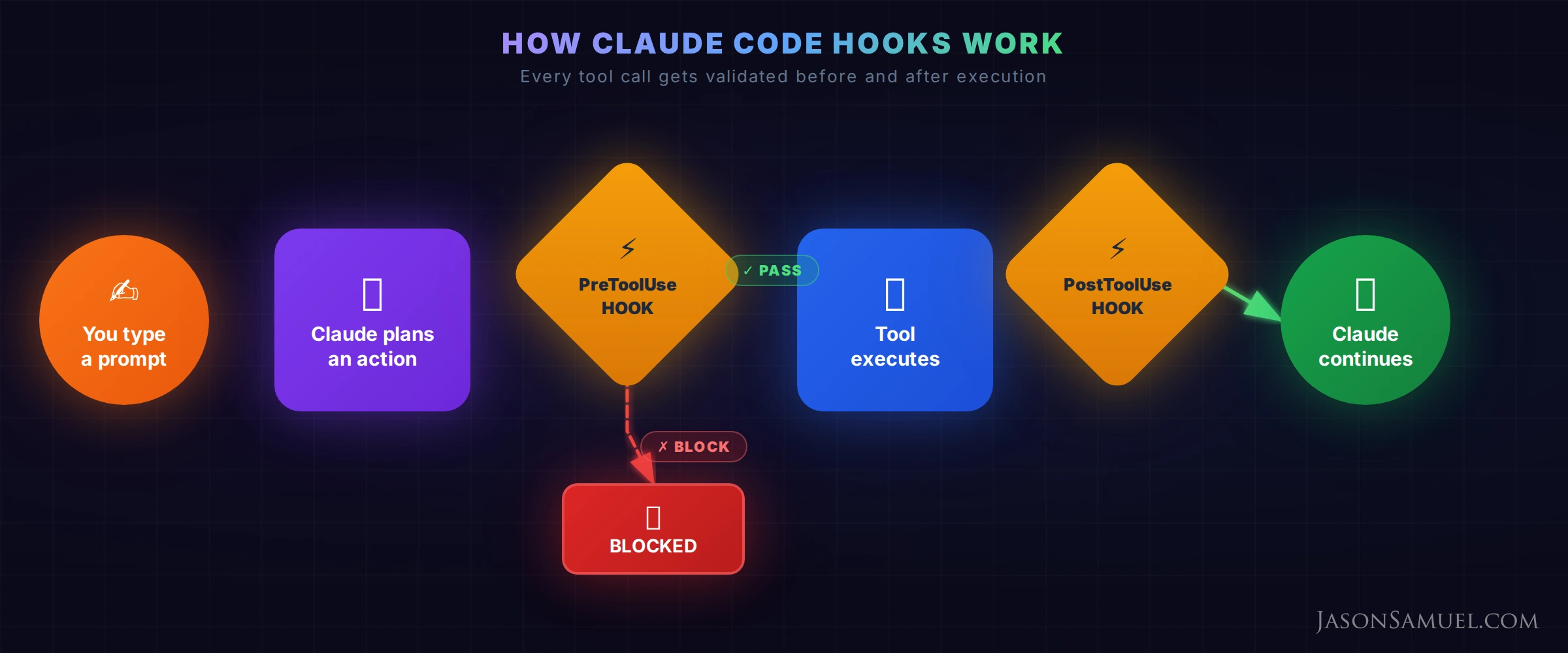 How Claude Code hooks work — every tool call gets validated before and after execution