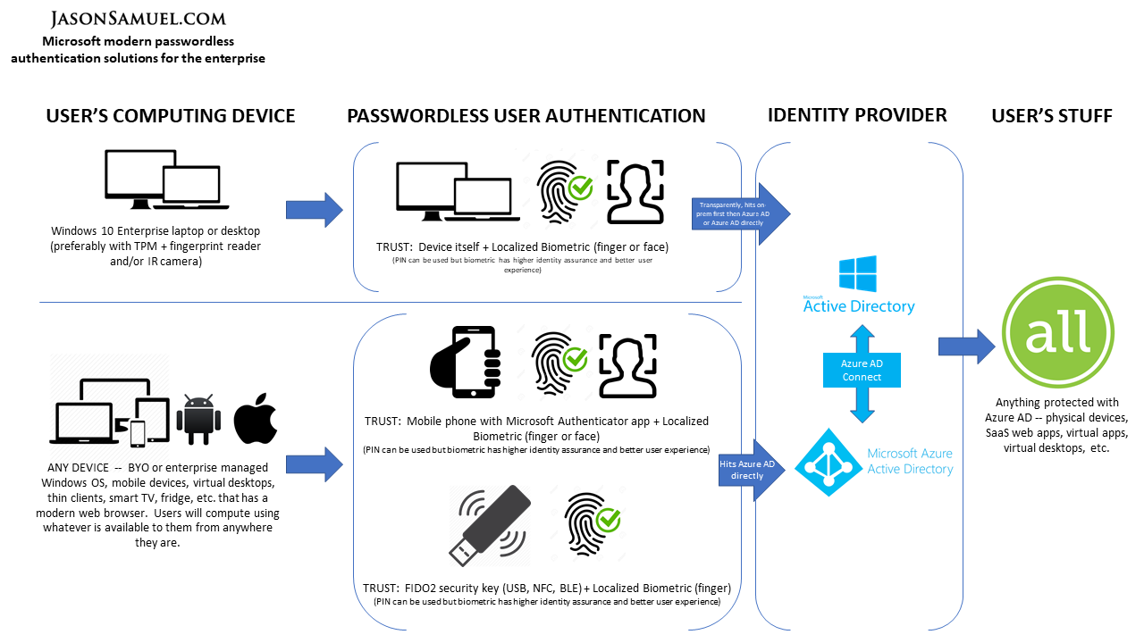 Certificate-based authentication with YubiKeys on iOS and Android